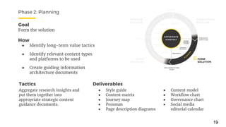Goal
Form the solution
How
● Identify long-term value tactics
● Identify relevant content types
and platforms to be used
● Create guiding information
architecture documents
Phase 2: Planning
Tactics Deliverables
Aggregate research insights and
put them together into
appropriate strategic content
guidance documents.
● Content model
● Workflow chart
● Governance chart
● Social media
editorial calendar
● Style guide
● Content matrix
● Journey map
● Personas
● Page description diagrams
19
 