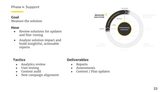 Goal
Measure the solution
How
● Review solutions for updates
and fine-tuning
● Analyze solution impact and
build insightful, actionable
reports
Phase 4: Support
Tactics
● Analytics review
● User testing
● Content audit
● New campaign alignment
Deliverables
● Reports
● Assessments
● Content / Plan updates
23
 