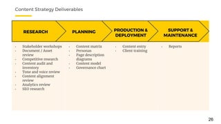 Content Strategy Deliverables
Role & Behavior Questions & Needs Conversions Pain Points
• Stakeholder workshops
• Document / Asset
review
• Competitive research
• Content audit and
inventory
• Tone and voice review
• Content alignment
review
• Analytics review
• SEO research
• Content matrix
• Personas
• Page description
diagrams
• Content model
• Governance chart
• Content entry
• Client training
• Reports
RESEARCH PLANNING PRODUCTION &
DEPLOYMENT
SUPPORT &
MAINTENANCE
26
 
