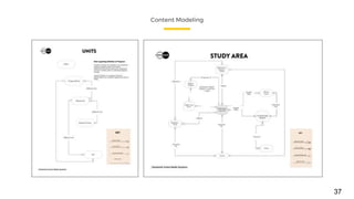 Content Modeling
37
 