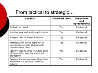 From tactical to strategic… Evidence? Yes Identify opportunities to reduce costs of information security and avoid duplication Evidence? Yes Communication tool across functions and levels – a security conscious culture Evidence? Yes Strategic, risk based approach to information security aligned with business objectives Evidence? Yes Mitigate risks to acceptable level Evidence? Yes Meeting legal and audit requirements Evidence? Yes Protect our brand Documents and Spreadsheets ClockworkISMS Benefits 