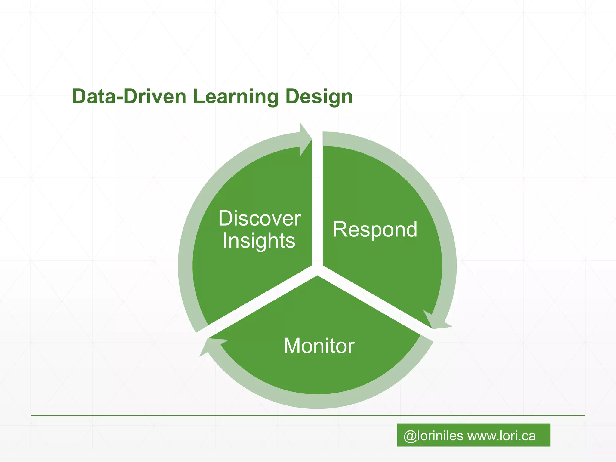 @loriniles www.lori.ca
Data-Driven Learning Design
Respond
Monitor
Discover
Insights
 