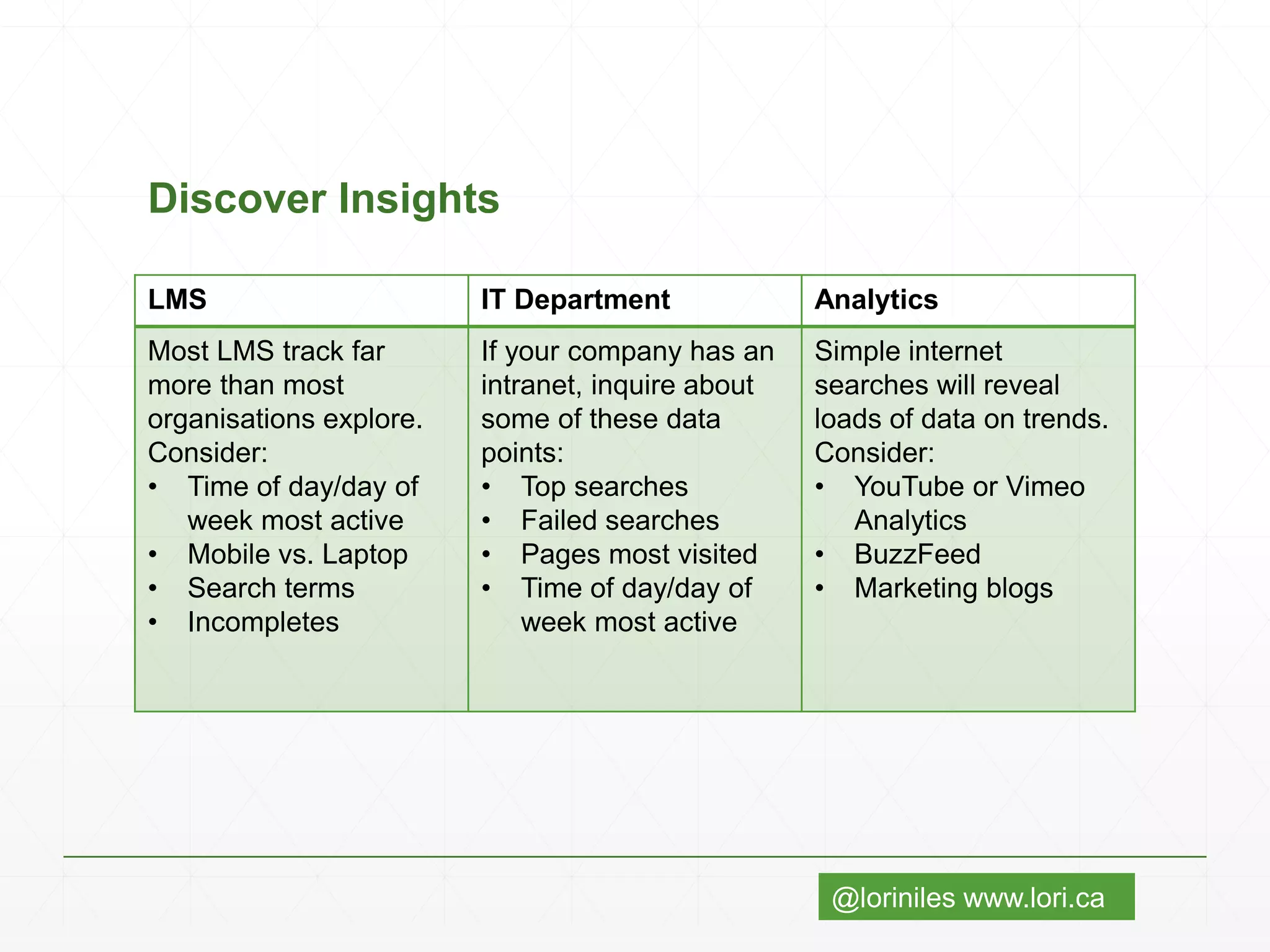 @loriniles www.lori.ca
Discover Insights
LMS IT Department Analytics
Most LMS track far
more than most
organisations explore.
Consider:
• Time of day/day of
week most active
• Mobile vs. Laptop
• Search terms
• Incompletes
If your company has an
intranet, inquire about
some of these data
points:
• Top searches
• Failed searches
• Pages most visited
• Time of day/day of
week most active
Simple internet
searches will reveal
loads of data on trends.
Consider:
• YouTube or Vimeo
Analytics
• BuzzFeed
• Marketing blogs
 