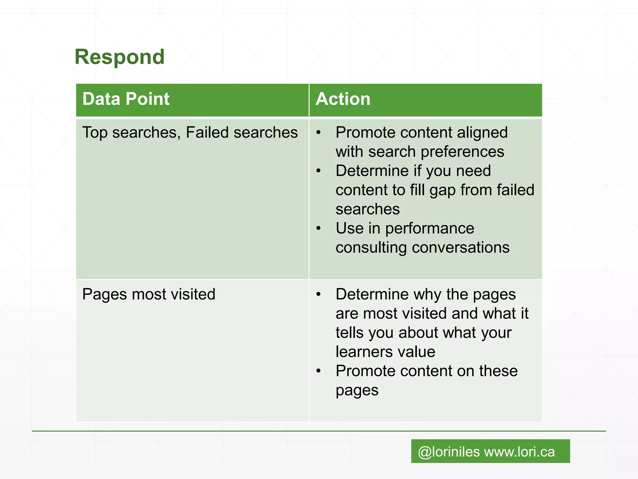 @loriniles www.lori.ca
Respond
Data Point Action
Top searches, Failed searches • Promote content aligned
with search preferences
• Determine if you need
content to fill gap from failed
searches
• Use in performance
consulting conversations
Pages most visited • Determine why the pages
are most visited and what it
tells you about what your
learners value
• Promote content on these
pages
 