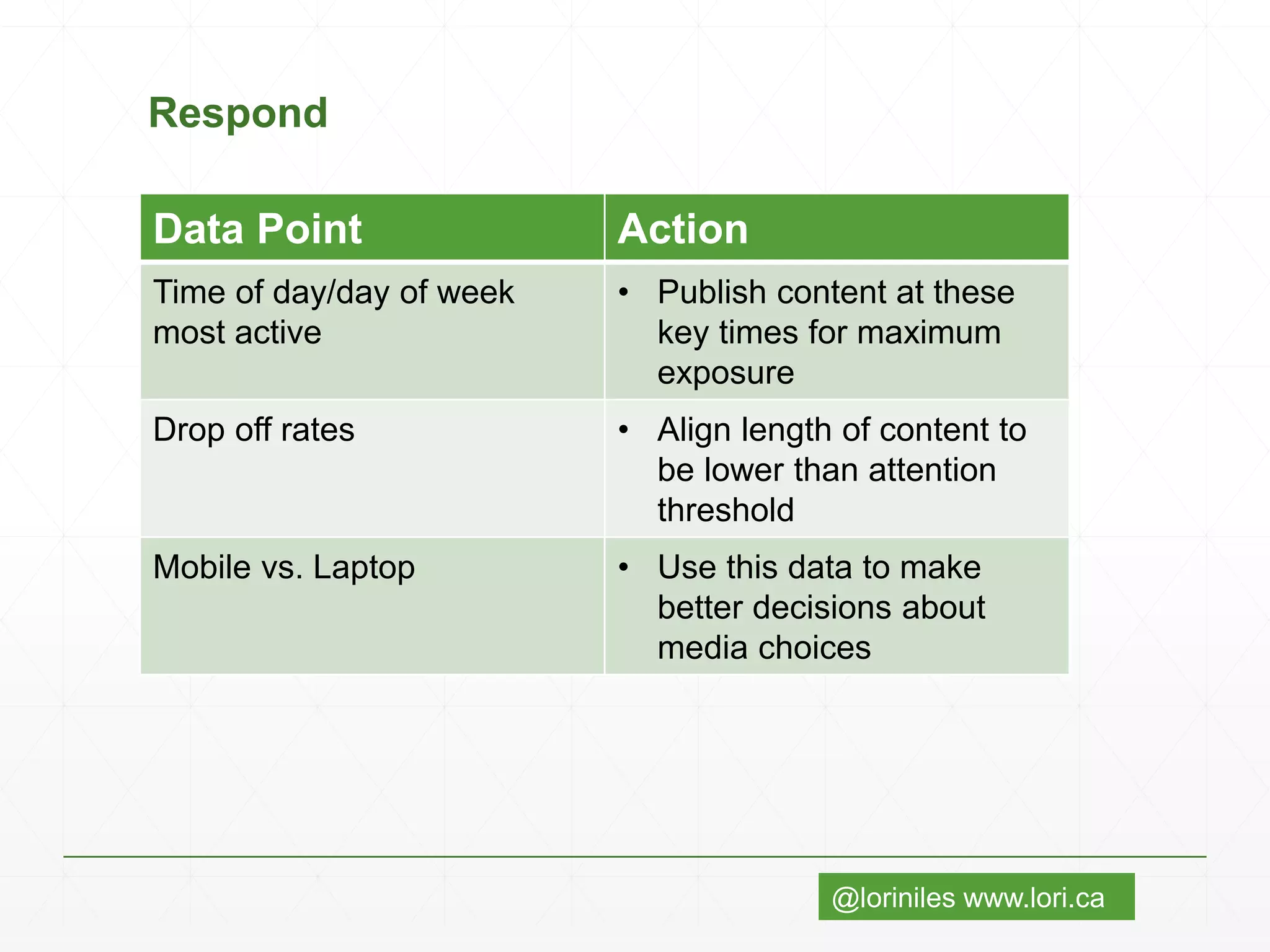 @loriniles www.lori.ca
Respond
Data Point Action
Time of day/day of week
most active
• Publish content at these
key times for maximum
exposure
Drop off rates • Align length of content to
be lower than attention
threshold
Mobile vs. Laptop • Use this data to make
better decisions about
media choices
 