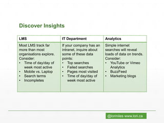 @loriniles www.lori.ca
Discover Insights
LMS IT Department Analytics
Most LMS track far
more than most
organisations explore.
Consider:
• Time of day/day of
week most active
• Mobile vs. Laptop
• Search terms
• Incompletes
If your company has an
intranet, inquire about
some of these data
points:
• Top searches
• Failed searches
• Pages most visited
• Time of day/day of
week most active
Simple internet
searches will reveal
loads of data on trends.
Consider:
• YouTube or Vimeo
Analytics
• BuzzFeed
• Marketing blogs
 