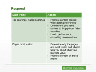 @loriniles www.lori.ca
Respond
Data Point Action
Top searches, Failed searches • Promote content aligned
with search preferences
• Determine if you need
content to fill gap from failed
searches
• Use in performance
consulting conversations
Pages most visited • Determine why the pages
are most visited and what it
tells you about what your
learners value
• Promote content on these
pages
 