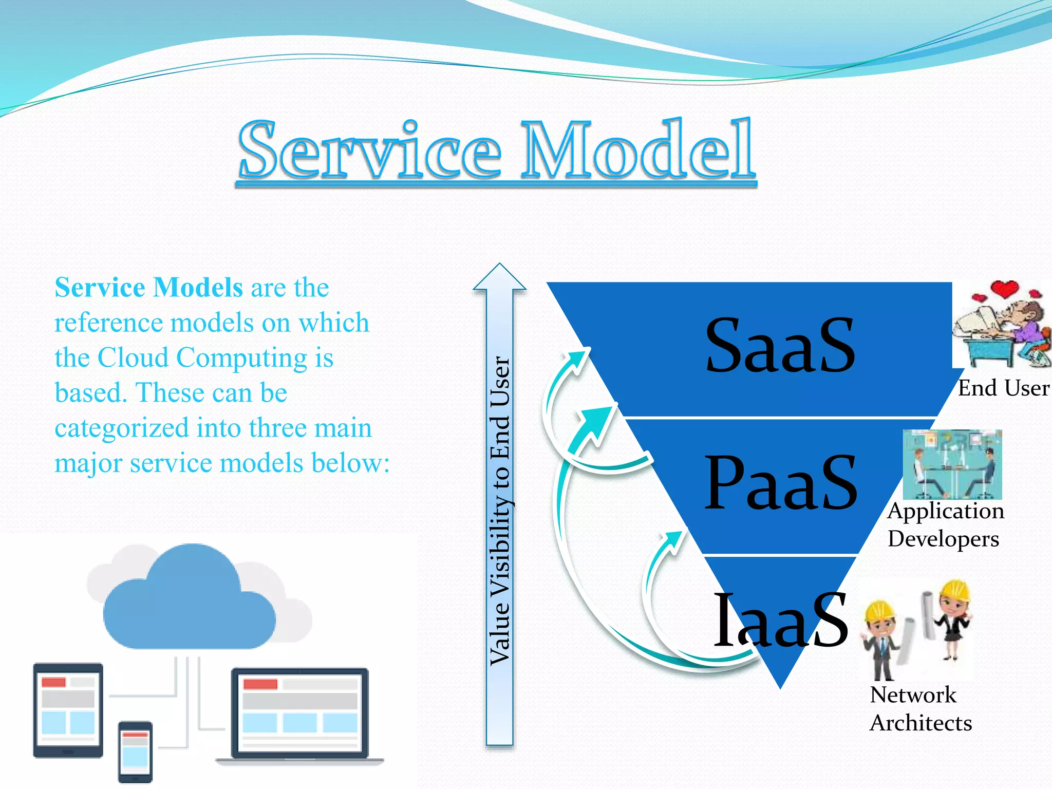 Service Models are the
reference models on which
the Cloud Computing is
based. These can be
categorized into three main
major service models below:
SaaS
PaaS
IaaS
ValueVisibilitytoEndUser
Network
Architects
Application
Developers
End User
 