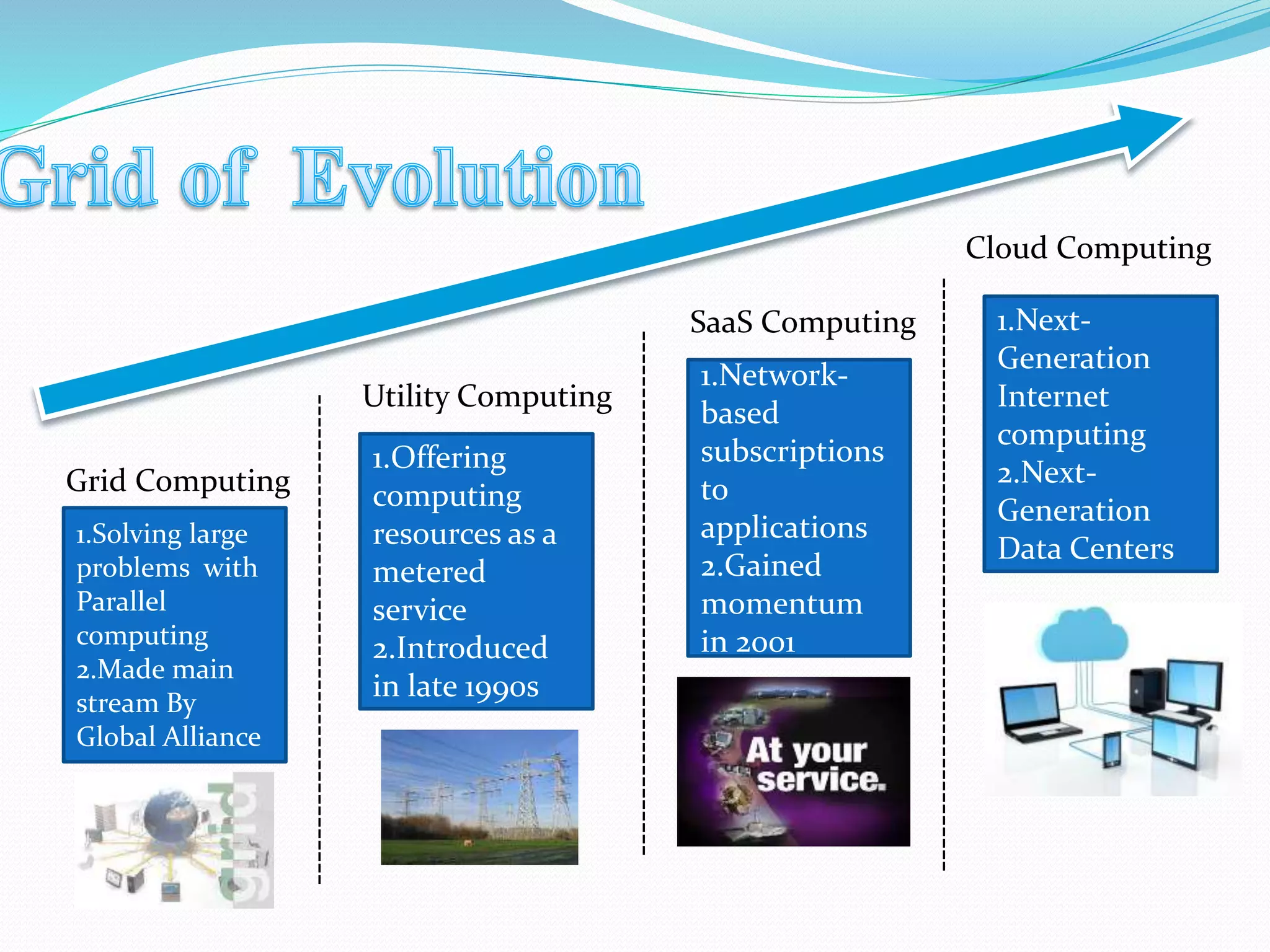 Grid Computing
Utility Computing
SaaS Computing
Cloud Computing
-------------------------------------------
----------------------------------------------
----------------------------------------------------
1.Solving large
problems with
Parallel
computing
2.Made main
stream By
Global Alliance
1.Offering
computing
resources as a
metered
service
2.Introduced
in late 1990s
1.Network-
based
subscriptions
to
applications
2.Gained
momentum
in 2001
1.Next-
Generation
Internet
computing
2.Next-
Generation
Data Centers
 