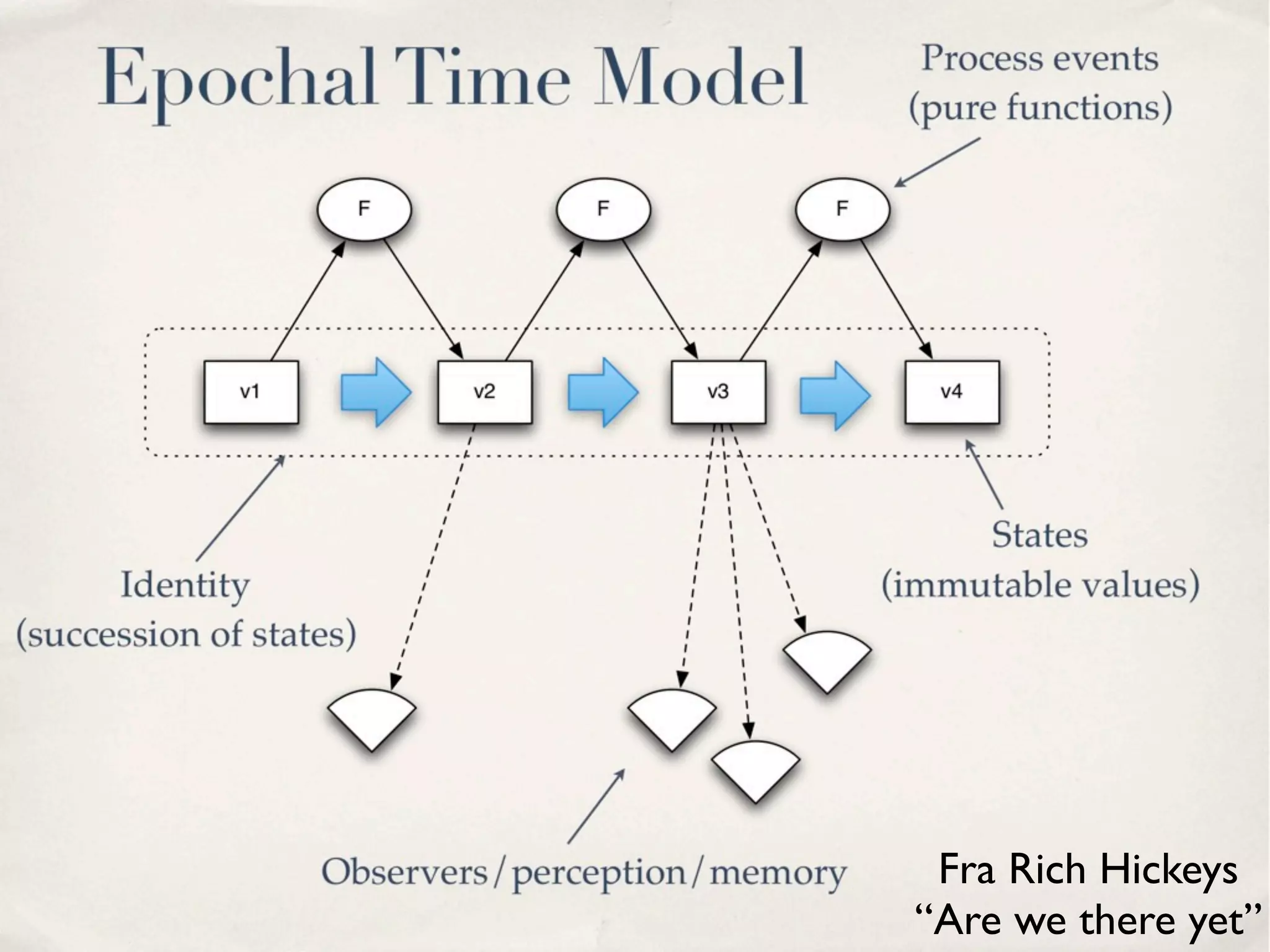 Fra Rich Hickeys “Are we there yet” 