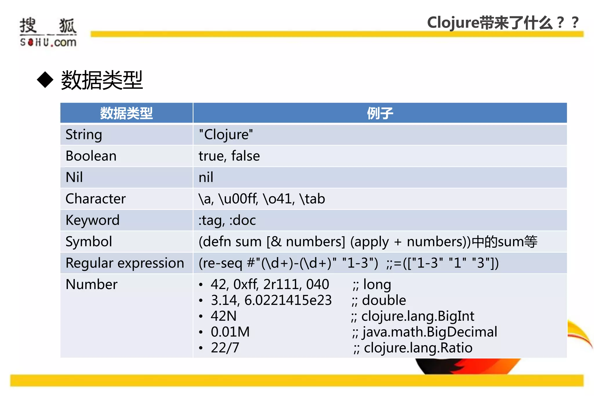 Clojure带来了什么？？



 数据类型
       数据类型                                        例子
 String               "Clojure"
 Boolean              true, false
 Nil                  nil
 Character            a, u00ff, o41, tab
 Keyword              :tag, :doc
 Symbol               (defn sum [& numbers] (apply + numbers))中的sum等
 Regular expression   (re-seq #"(d+)-(d+)" "1-3") ;;=(["1-3" "1" "3"])
 Number               •   42, 0xff, 2r111, 040    ;; long
                      •   3.14, 6.0221415e23     ;; double
                      •   42N                    ;; clojure.lang.BigInt
                      •   0.01M                  ;; java.math.BigDecimal
                      •   22/7                    ;; clojure.lang.Ratio
 