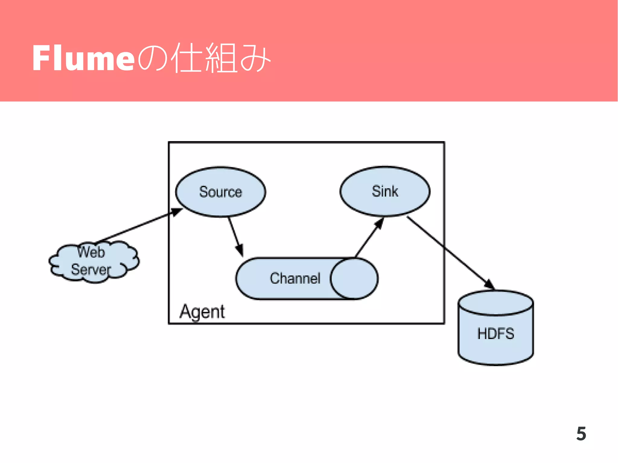 Flumeの仕組み

5

 
