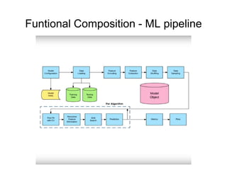 Funtional Composition - ML pipeline
 