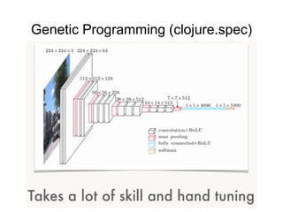 Genetic Programming (clojure.spec)
 