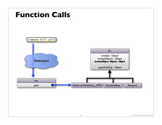 Function Calls


   (remove nil? coll)



                                                       IFn

                                                invoke() : Object
                                             invoke(Object) : Object
       Namespace                          invoke(Object, Object) : Object
                                                        …
                                              applyTo(ISeq) : Object




       Var
       get()            clojure.core$remove__4782    PersistentMap          Keyword




                              36                                               © 2009 Howard Lewis Ship
 