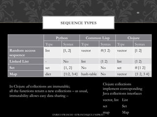 44



                                    SEQUENCE TYPES


                                 Python                   Common Lisp                   Clojure
                        Type          Syntax       Type          Syntax    Type             Syntax
Random access           list          [1, 2]       vector        #(1 2)    vector           [1 2]
sequence
Linked List             -             No           list          (1 2)     list             (1 2)
Set                     set           {1, 2}       No            No        set              #{1 2}
Map                     dict          {1:2, 3:4} hash-table No             vector           {1 2, 3 4}

                                                                  Clojure collections
In Clojure all collections are immutable;
                                                                  implement corresponding
all the functions return a new collections – as usual,
                                                                  Java collections interfaces
immutability allows easy data sharing –
                                                                  vector, list List
                                                                  set             Set
                                                                  map             Map
                               ENRICO FRANCHI <EFRANCHI@CE.UNIPR.IT>
 