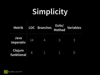 Simplicity
                            Exits/
   Metrik     LOC Branches         Variables
                           Method

    Java
              14      4        3       3
  imperativ

   Clojure
               6      1        1       0
 funktional



SIMPLICITY
 