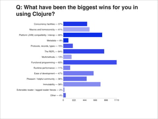 Q: What have been the biggest wins for you in
using Clojure?
 