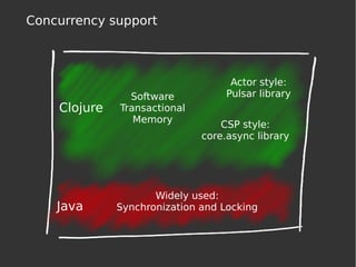 Concurrency support
Actor style:
Pulsar librarySoftware
Transactional
Memory
CSP style:
core.async library
Widely used:
Synchronization and LockingJava
Clojure
 