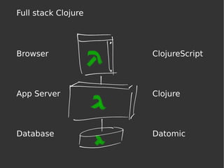 Full stack Clojure
Browser
App Server
Database
ClojureScript
Clojure
Datomic
 