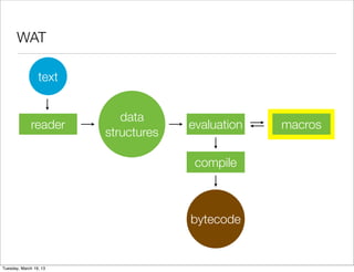 WAT

                 text


                           data
              reader                 evaluation   macros
                        structures

                                      compile



                                     bytecode


Tuesday, March 19, 13
 