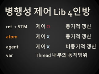 병행성 제어 Lib 4인방
ref + STM 제어 O 동기적 갱신
atom 제어 X 동기적 갱신
agent 제어 X 비동기적 갱신
var Thread 내부의 동적범위
 