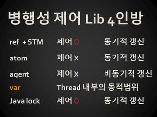병행성 제어 Lib 4인방
ref + STM 제어 O 동기적 갱신
atom 제어 X 동기적 갱신
agent 제어 X 비동기적 갱신
var Thread 내부의 동적범위
Java lock 제어 O 동기적 갱신
 