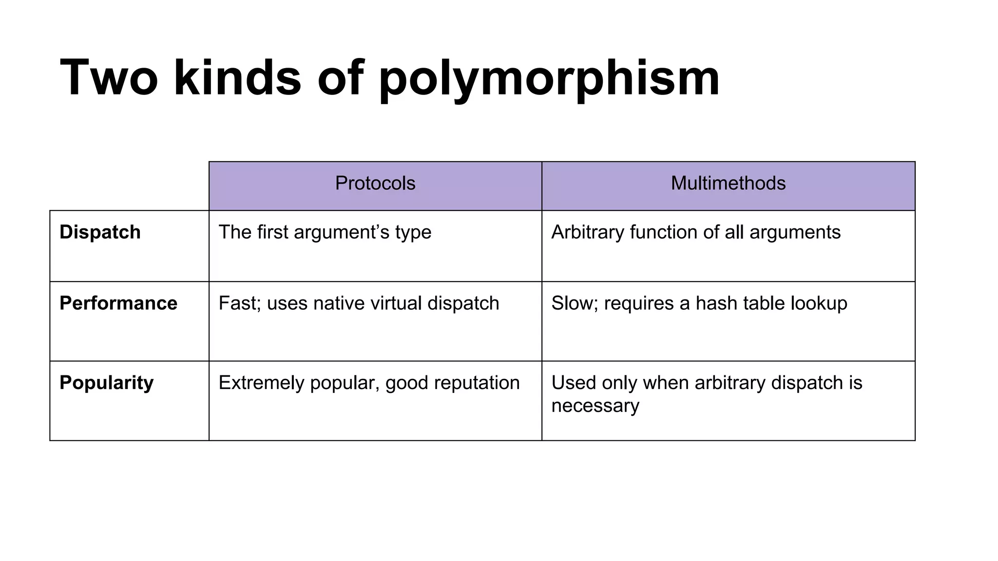 Two kinds of polymorphism
Protocols

Multimethods

Dispatch

The first argument’s type

Arbitrary function of all arguments

Performance

Fast; uses native virtual dispatch

Slow; requires a hash table lookup

Popularity

Extremely popular, good reputation

Used only when arbitrary dispatch is
necessary

 
