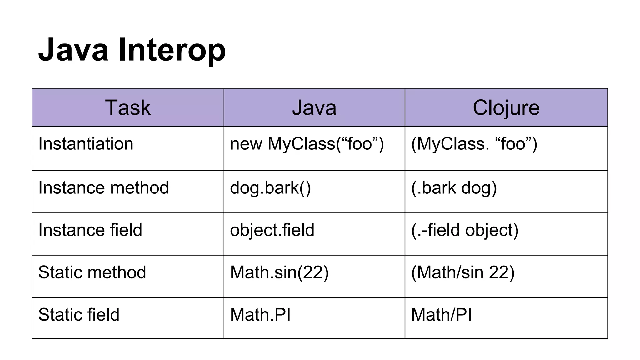 Java Interop
Task

Java

Clojure

Instantiation

new MyClass(“foo”)

(MyClass. “foo”)

Instance method

dog.bark()

(.bark dog)

Instance field

object.field

(.-field object)

Static method

Math.sin(22)

(Math/sin 22)

Static field

Math.PI

Math/PI

 