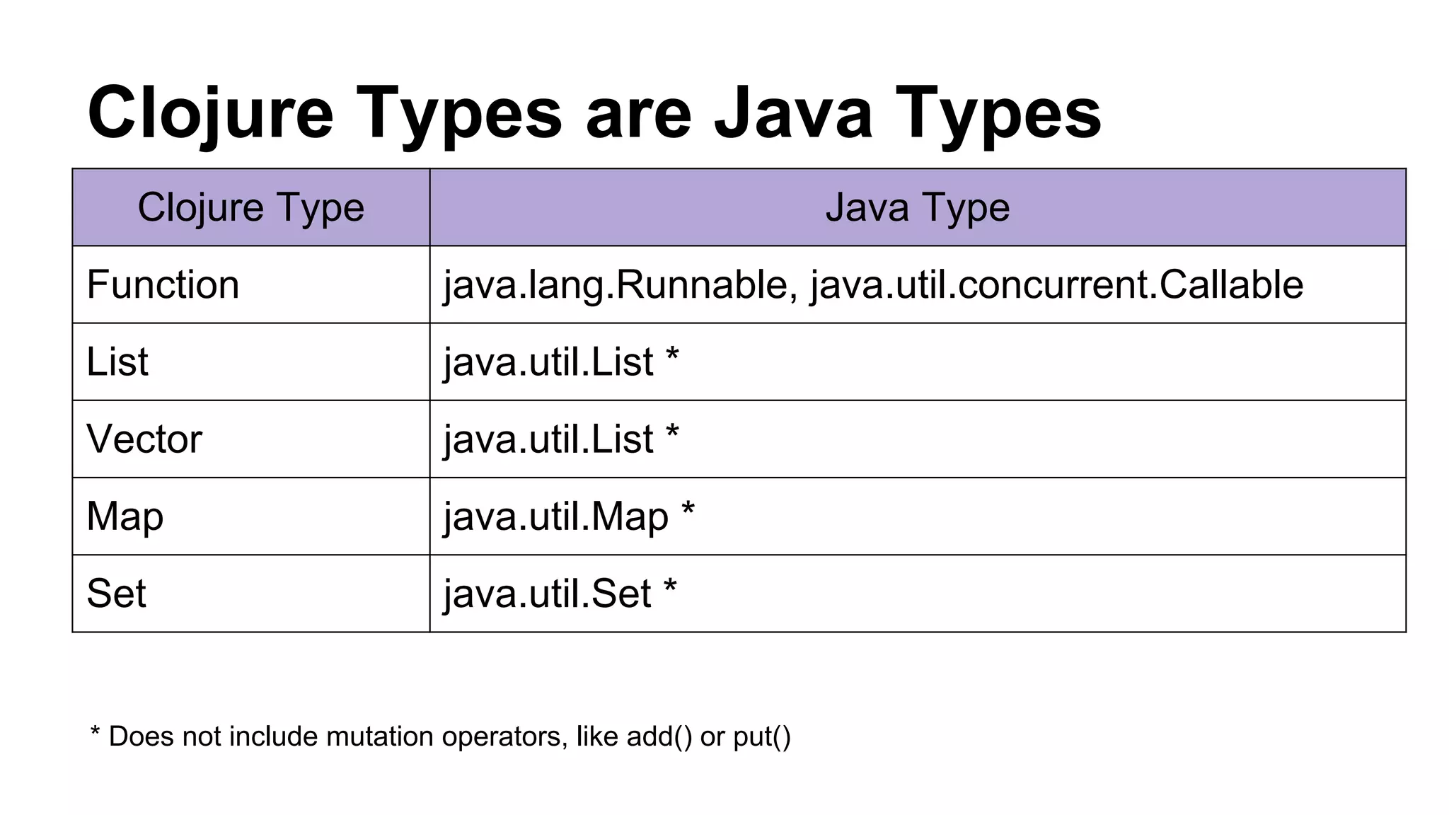 Clojure Types are Java Types
Clojure Type

Java Type

Function

java.lang.Runnable, java.util.concurrent.Callable

List

java.util.List *

Vector

java.util.List *

Map

java.util.Map *

Set

java.util.Set *

* Does not include mutation operators, like add() or put()

 
