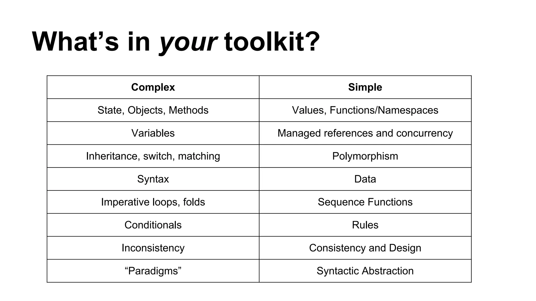 What’s in your toolkit?
Complex

Simple

State, Objects, Methods

Values, Functions/Namespaces

Variables

Managed references and concurrency

Inheritance, switch, matching

Polymorphism

Syntax

Data

Imperative loops, folds

Sequence Functions

Conditionals

Rules

Inconsistency

Consistency and Design

“Paradigms”

Syntactic Abstraction

 