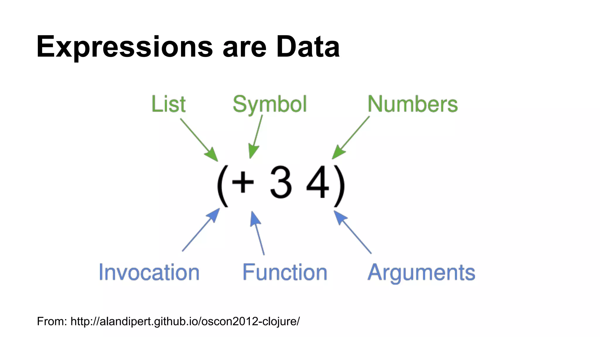 Expressions are Data

From: http://alandipert.github.io/oscon2012-clojure/

 