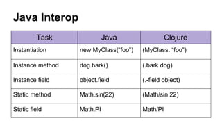 Java Interop
Task

Java

Clojure

Instantiation

new MyClass(“foo”)

(MyClass. “foo”)

Instance method

dog.bark()

(.bark dog)

Instance field

object.field

(.-field object)

Static method

Math.sin(22)

(Math/sin 22)

Static field

Math.PI

Math/PI

 