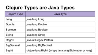 Clojure Types are Java Types
Clojure Type

Java Type

Long

java.lang.Long

Double

java.lang.Double

Boolean

java.lang.Boolean

String

java.lang.String

Regex

java.util.regex.Pattern

BigDecimal

java.lang.BigDecimal

BigInt

clojure.lang.BigInt (wraps java.lang.BigInteger or long)

 
