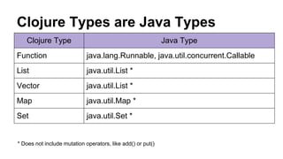 Clojure Types are Java Types
Clojure Type

Java Type

Function

java.lang.Runnable, java.util.concurrent.Callable

List

java.util.List *

Vector

java.util.List *

Map

java.util.Map *

Set

java.util.Set *

* Does not include mutation operators, like add() or put()

 
