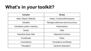 What’s in your toolkit?
Complex

Simple

State, Objects, Methods

Values, Functions/Namespaces

Variables

Managed references and concurrency

Inheritance, switch, matching

Polymorphism

Syntax

Data

Imperative loops, folds

Sequence Functions

Conditionals

Rules

Inconsistency

Consistency and Design

“Paradigms”

Syntactic Abstraction

 