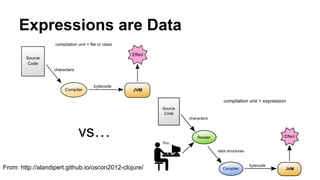 Expressions are Data

vs…
From: http://alandipert.github.io/oscon2012-clojure/

 