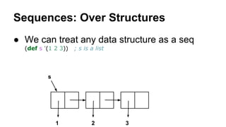 Sequences: Over Structures
● We can treat any data structure as a seq
(def s '(1 2 3))

; s is a list

s

1

2

3

 