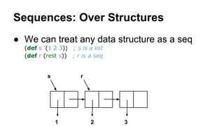 Sequences: Over Structures
● We can treat any data structure as a seq
(def s '(1 2 3)) ; s is a list
(def r (rest s)) ; r is a seq

s

r

1

2

3

 