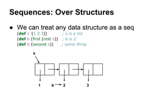 Sequences: Over Structures
● We can treat any data structure as a seq
(def s '(1 2 3))
; s is a list
(def b (first (rest s)) ; b is 2
(def b (second s))
; same thing
s

1

b

2

3

 