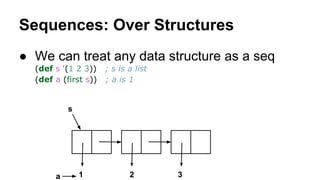 Sequences: Over Structures
● We can treat any data structure as a seq
(def s '(1 2 3))
(def a (first s))

; s is a list
; ...