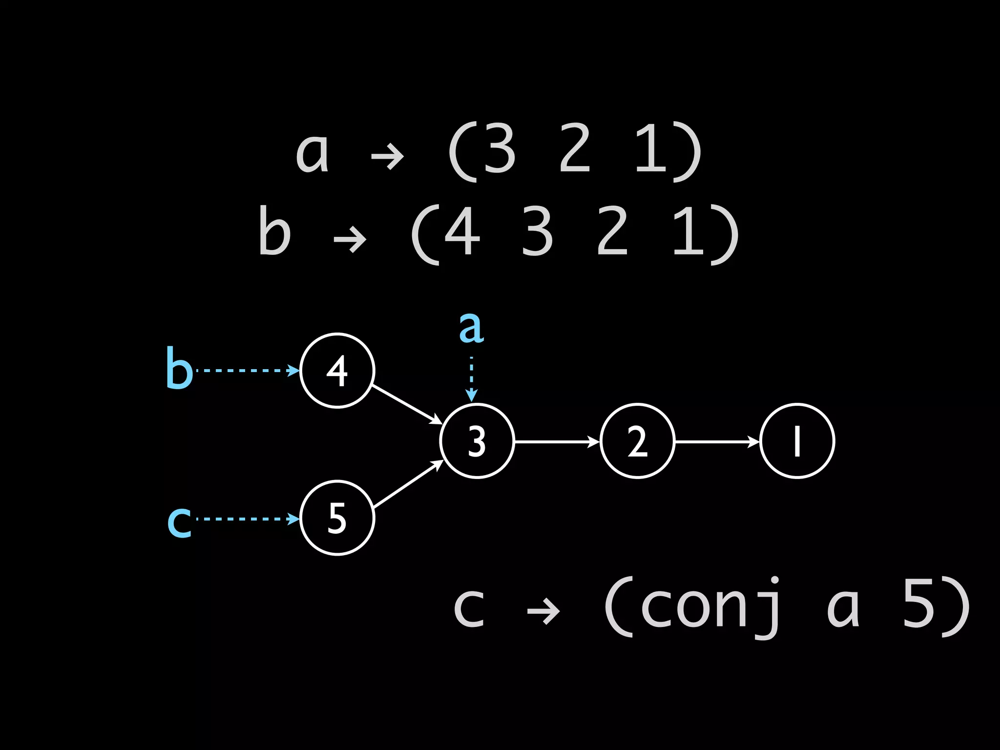 123
a
a ! (3 2 1)
b ! (4 3 2 1)
4b
5c
c ! (conj a 5)
 