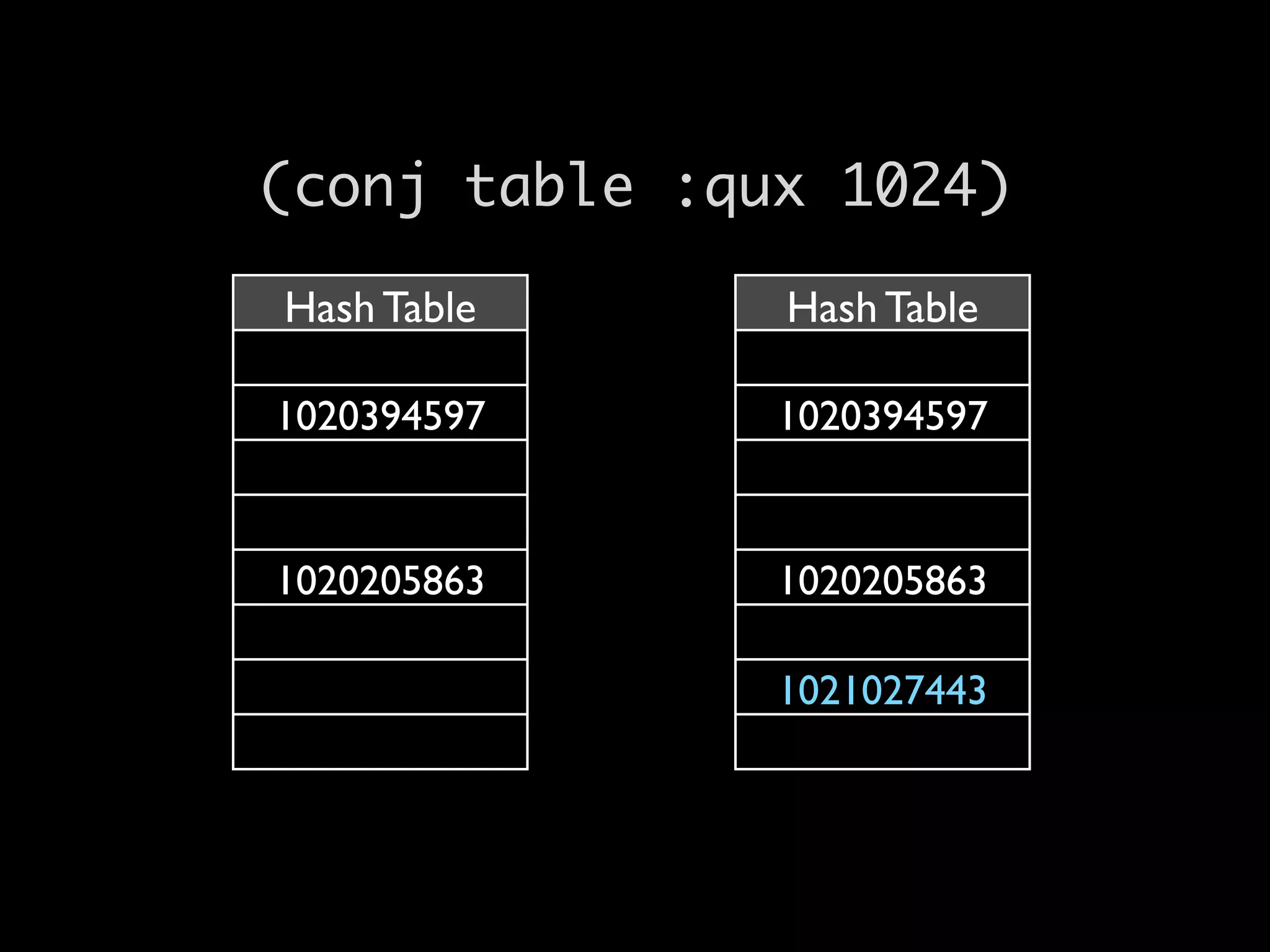 Hash Table
1020394597
1020205863
Hash Table
1020394597
1020205863
1021027443
(conj table :qux 1024)
 