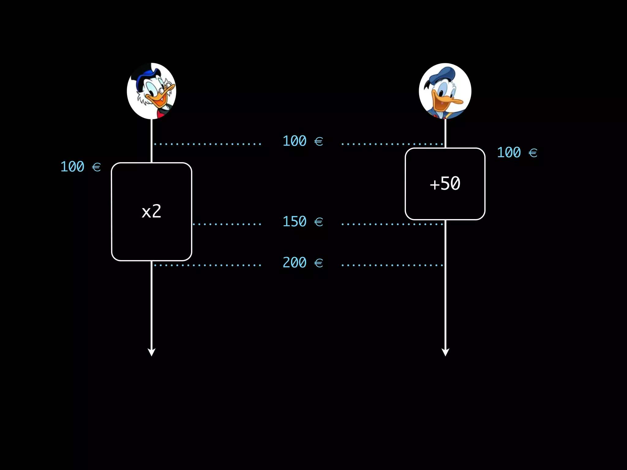 100 €
200 €
150 €
x2
+50
100 €
100 €
 