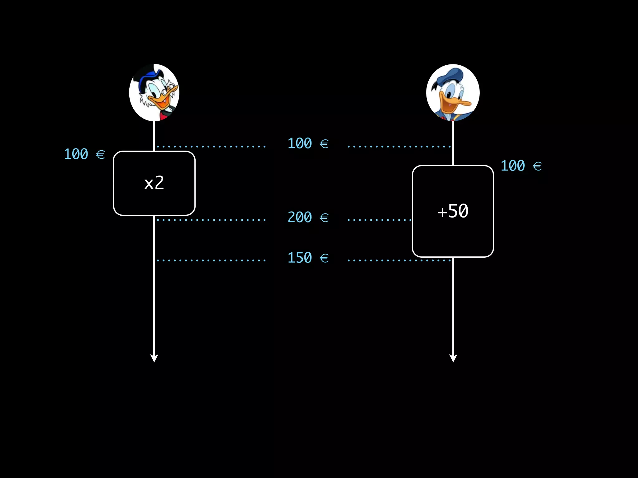 100 €
150 €
200 €
x2
+50
100 €
100 €
 