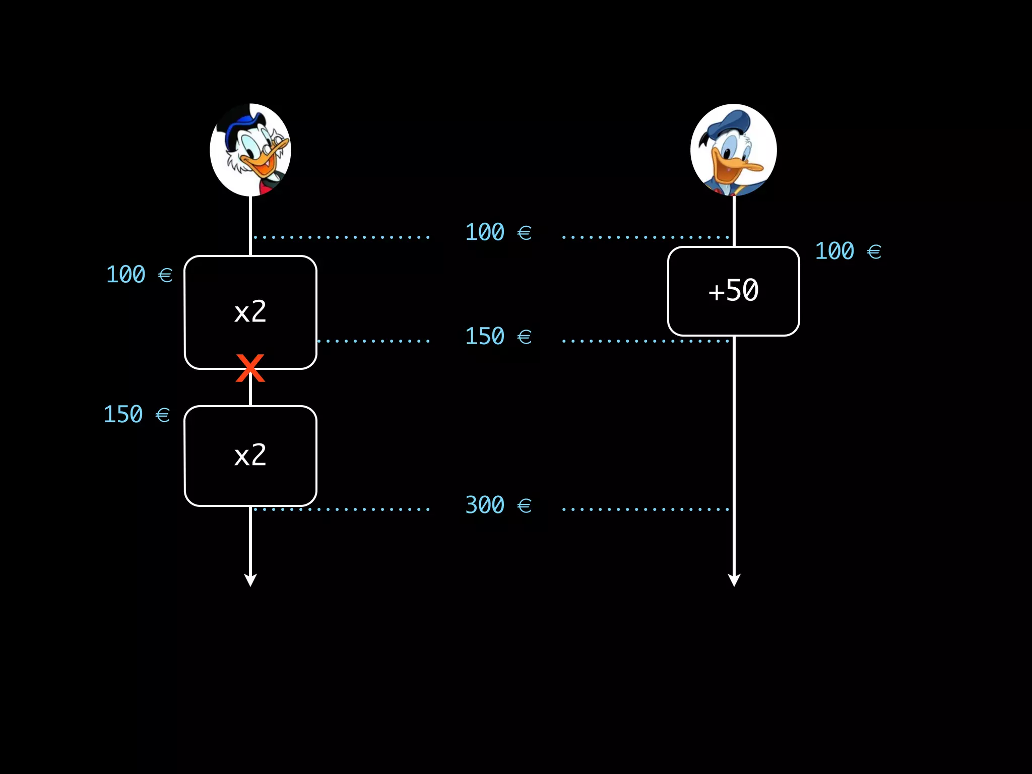 100 €
300 €
150 €
x2
+50
100 €
100 €
X
x2
150 €
 