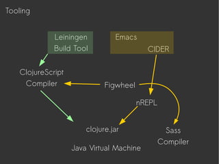 ClojureScript
Compiler
Leiningen
Build Tool
Sass
Compiler
nREPL
clojure.jar
Java Virtual Machine
Figwheel
CIDER
Emacs
Tooling
 