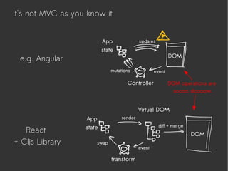 App
state
DOM
event
updates
mutations
Controller
e.g. Angular
transform
render
diff + merge
DOM
App
state
swap
React
+ Cljs Library
Virtual DOM
event
DOM operations are
soooo sloooow.
It's not MVC as you know it
 