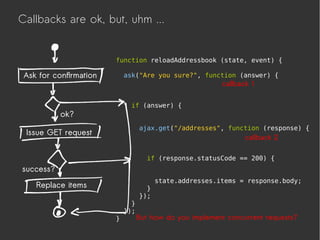 Callbacks are ok, but, uhm ...
function reloadAddressbook (state, event) {
ask("Are you sure?", function (answer) {
if (answer) {
ajax.get("/addresses", function (response) {
if (response.statusCode == 200) {
state.addresses.items = response.body;
}
});
}
});
}
Ask for confirmation
ok?
Issue GET request
success?
Replace items
But how do you implement concurrent requests?
callback 1
callback 2
 