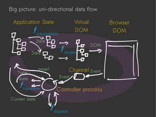 Application State
ƒsubscription
ƒdispatch
ƒrender
Browser
DOM
Channel
ƒtransform
Virtual
DOM
Event
Event
Current state
swap!
State
State
DOM
New
state
Controller process
Big picture: uni-directional data flow
 